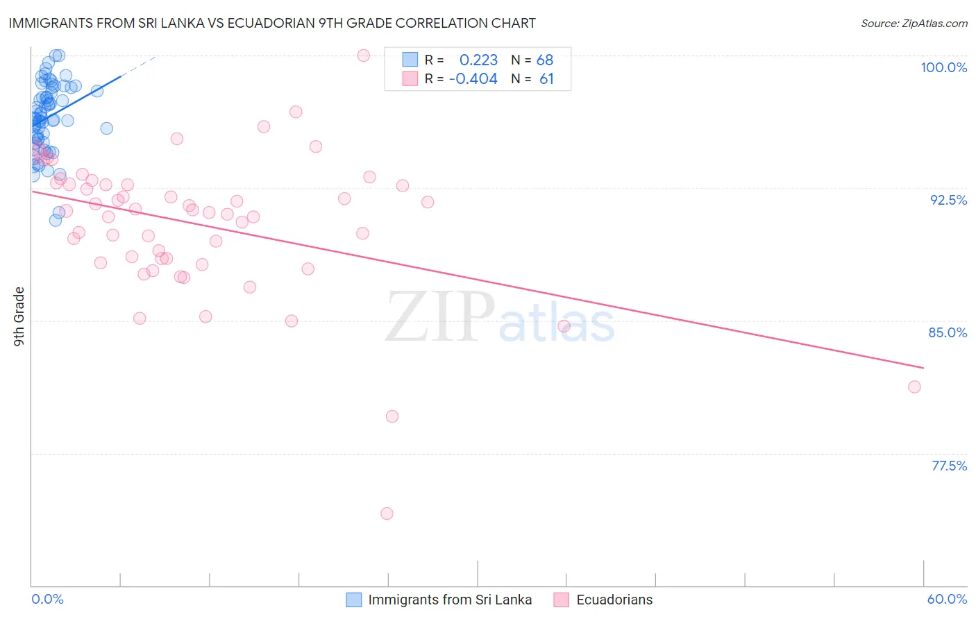 Immigrants from Sri Lanka vs Ecuadorian 9th Grade