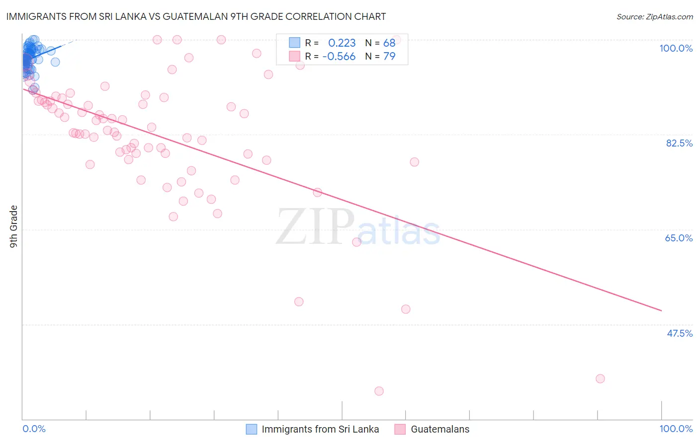 Immigrants from Sri Lanka vs Guatemalan 9th Grade