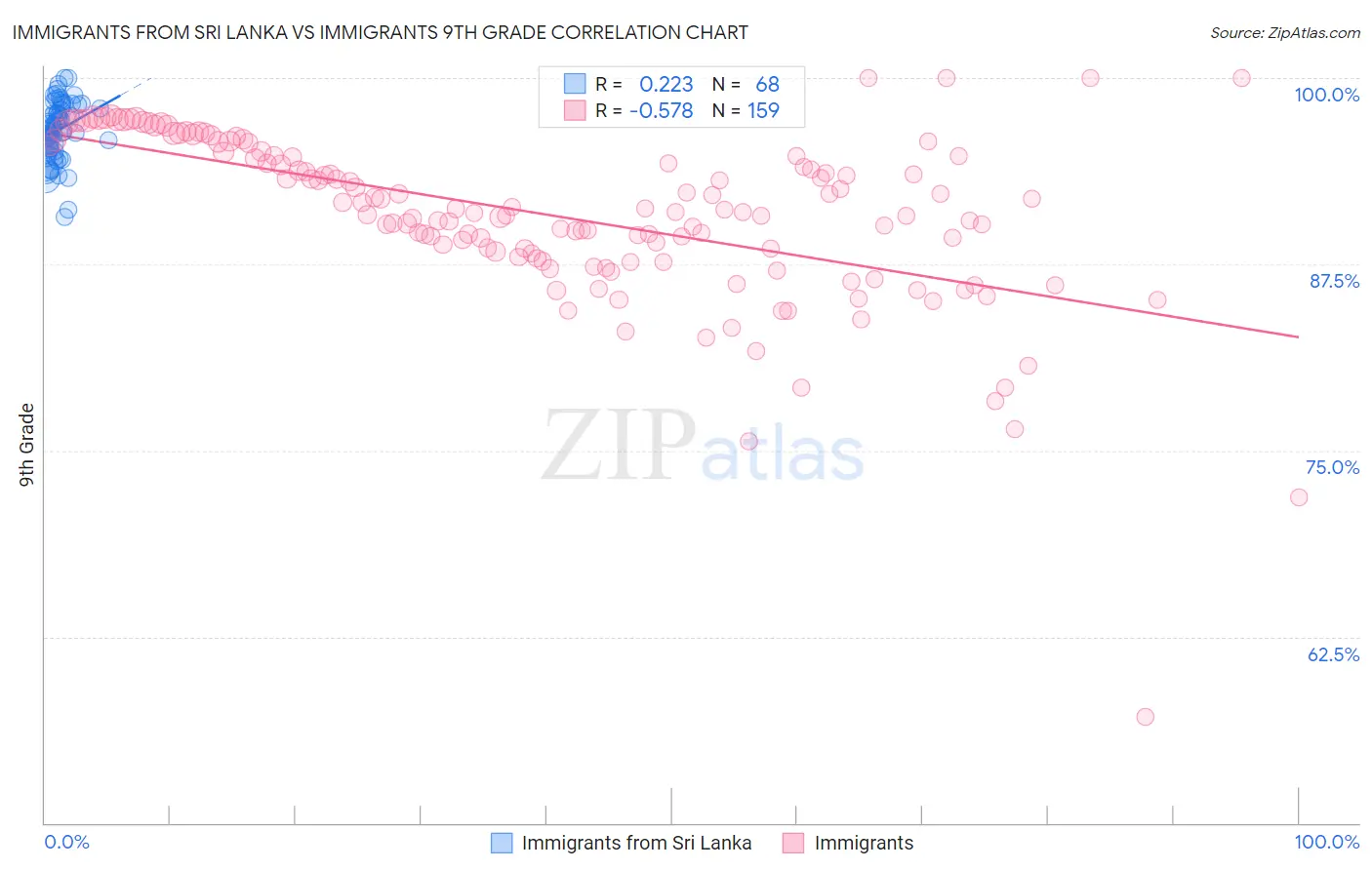 Immigrants from Sri Lanka vs Immigrants 9th Grade