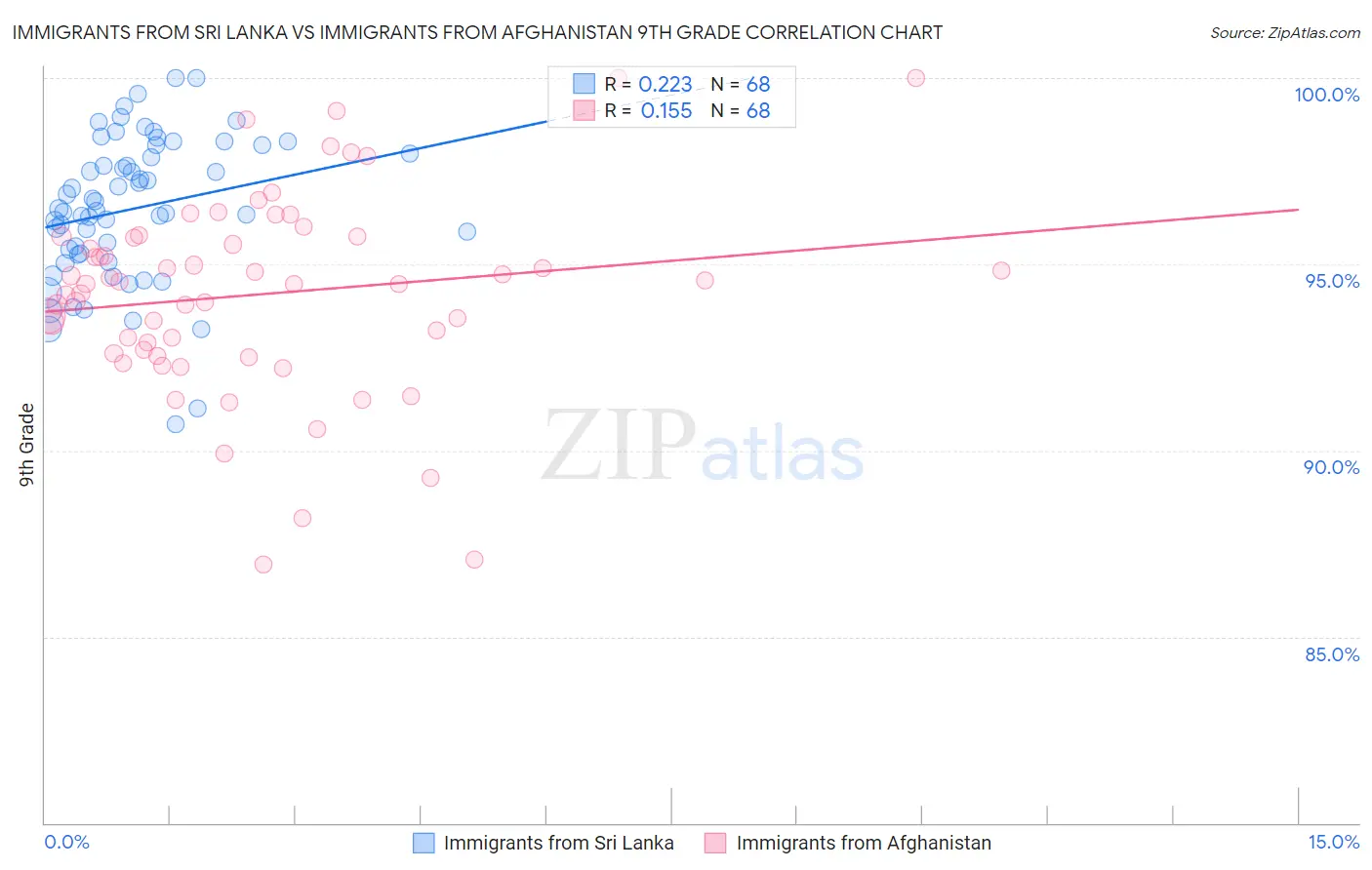 Immigrants from Sri Lanka vs Immigrants from Afghanistan 9th Grade