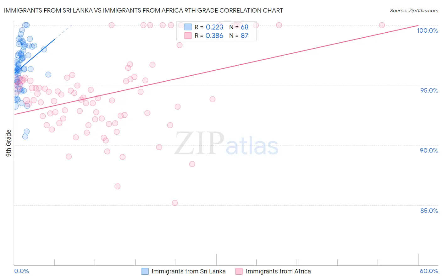 Immigrants from Sri Lanka vs Immigrants from Africa 9th Grade
