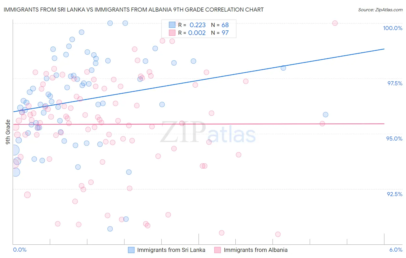 Immigrants from Sri Lanka vs Immigrants from Albania 9th Grade
