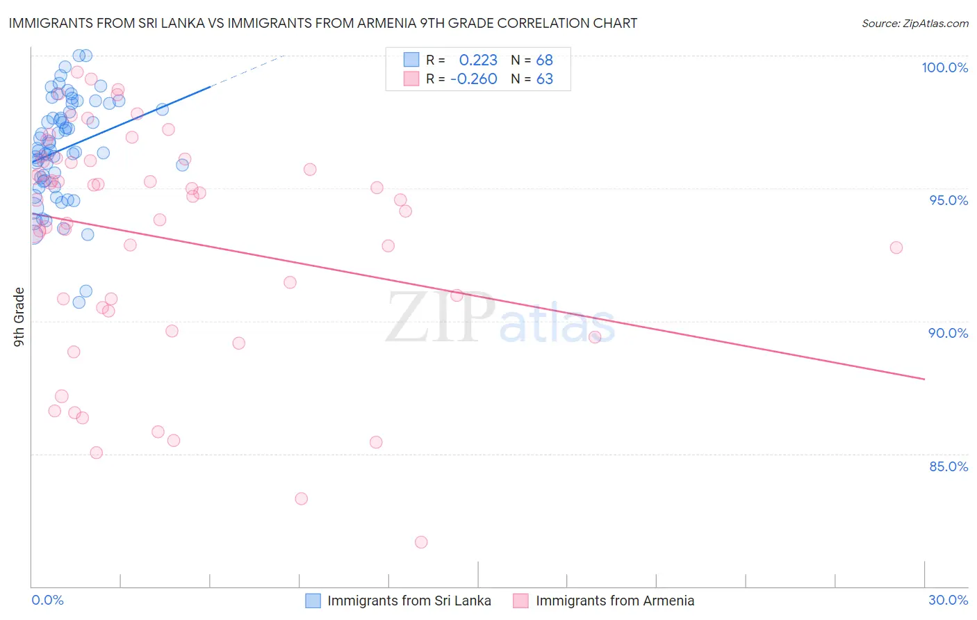 Immigrants from Sri Lanka vs Immigrants from Armenia 9th Grade