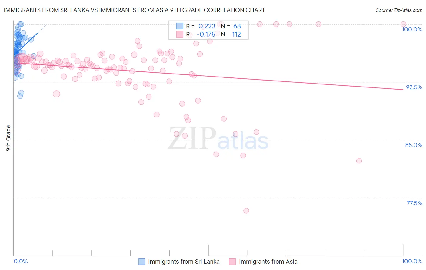 Immigrants from Sri Lanka vs Immigrants from Asia 9th Grade