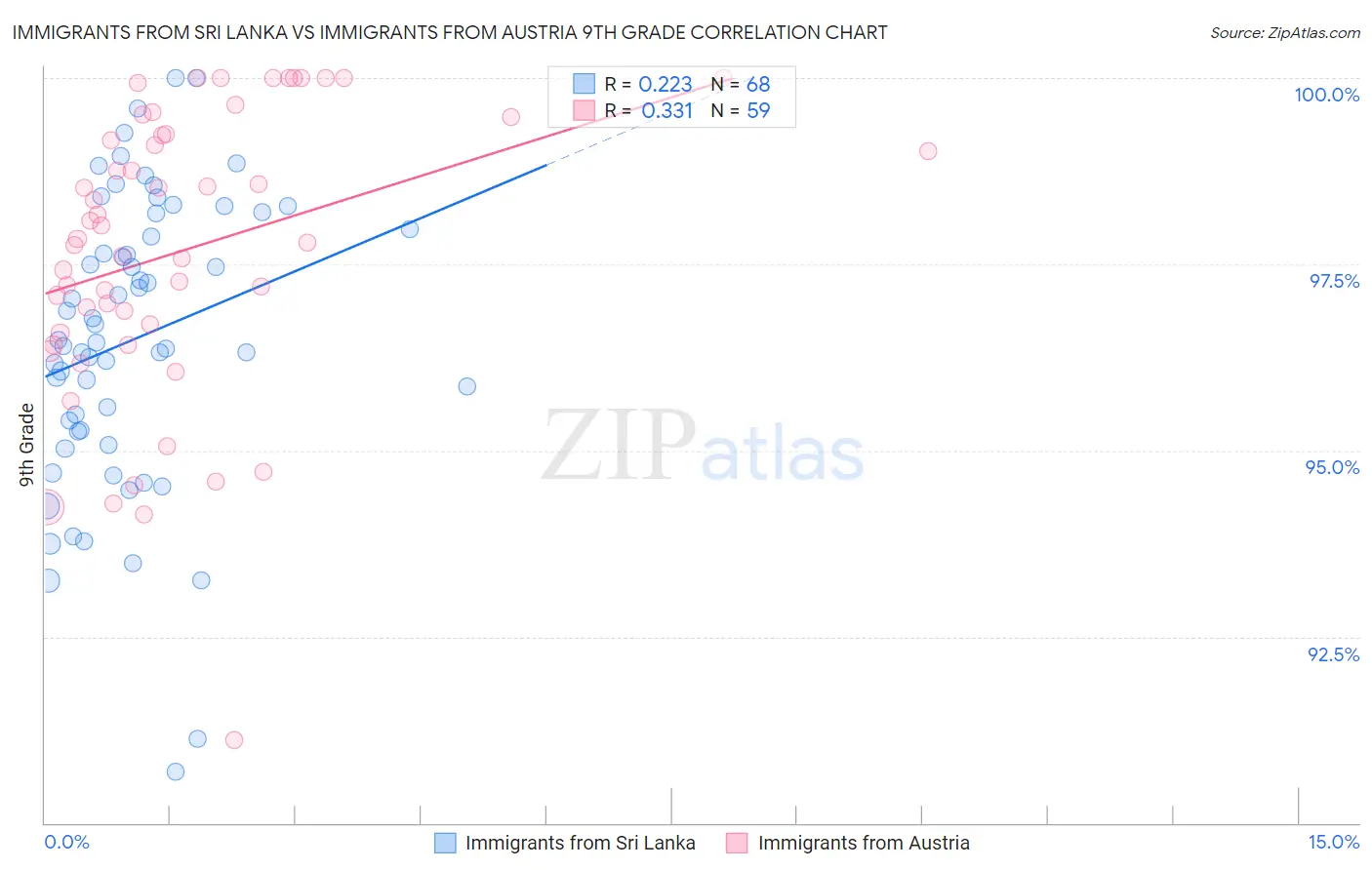 Immigrants from Sri Lanka vs Immigrants from Austria 9th Grade