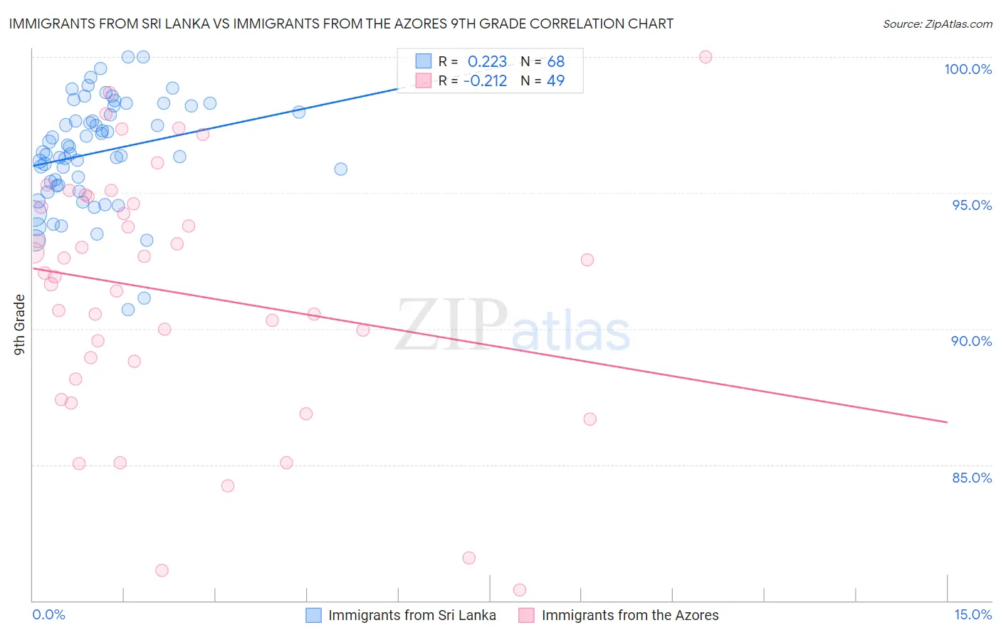 Immigrants from Sri Lanka vs Immigrants from the Azores 9th Grade