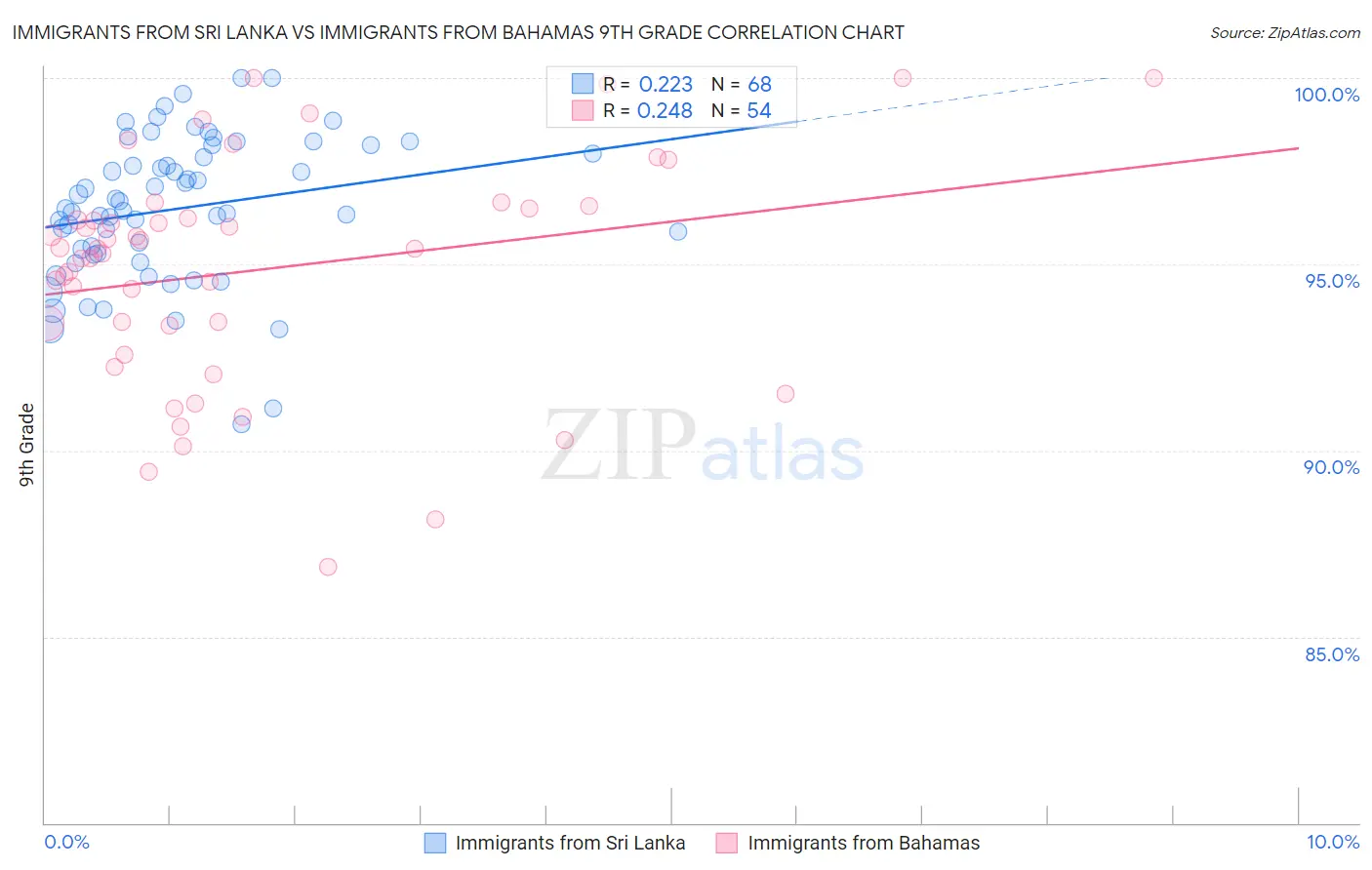 Immigrants from Sri Lanka vs Immigrants from Bahamas 9th Grade