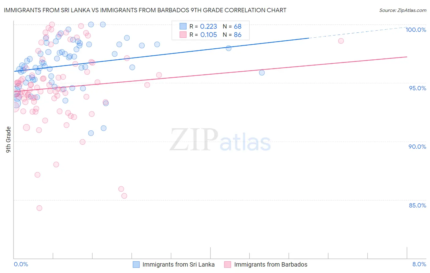 Immigrants from Sri Lanka vs Immigrants from Barbados 9th Grade