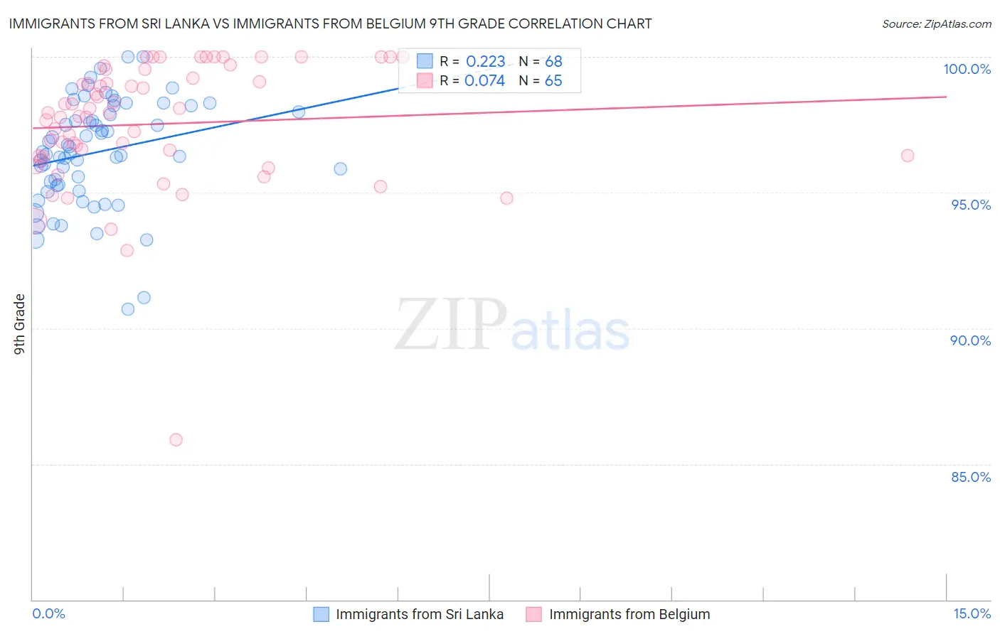 Immigrants from Sri Lanka vs Immigrants from Belgium 9th Grade