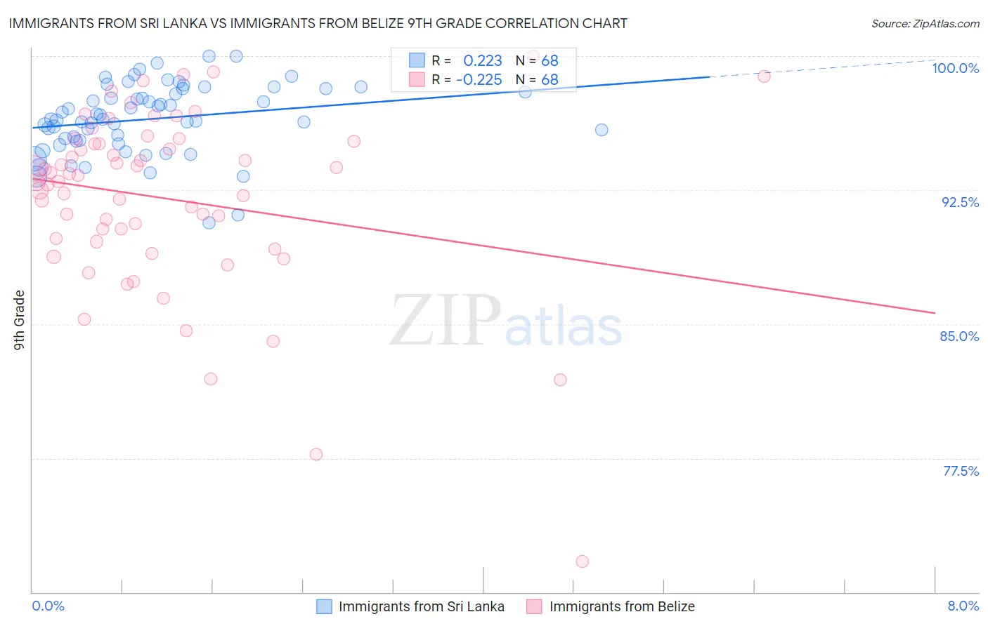 Immigrants from Sri Lanka vs Immigrants from Belize 9th Grade