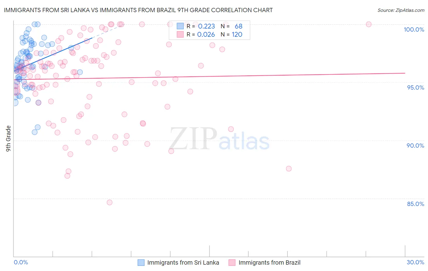 Immigrants from Sri Lanka vs Immigrants from Brazil 9th Grade
