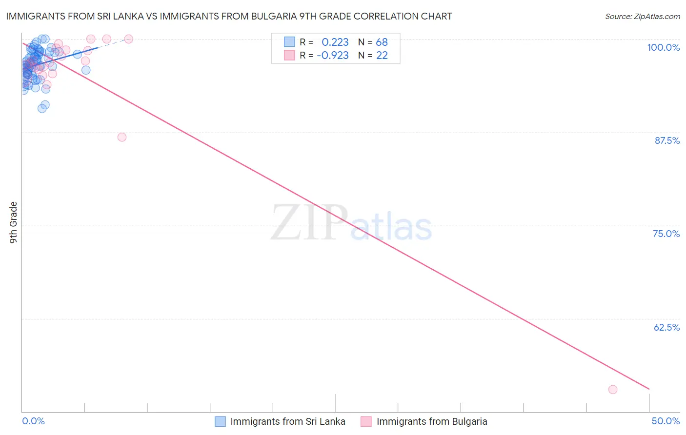 Immigrants from Sri Lanka vs Immigrants from Bulgaria 9th Grade