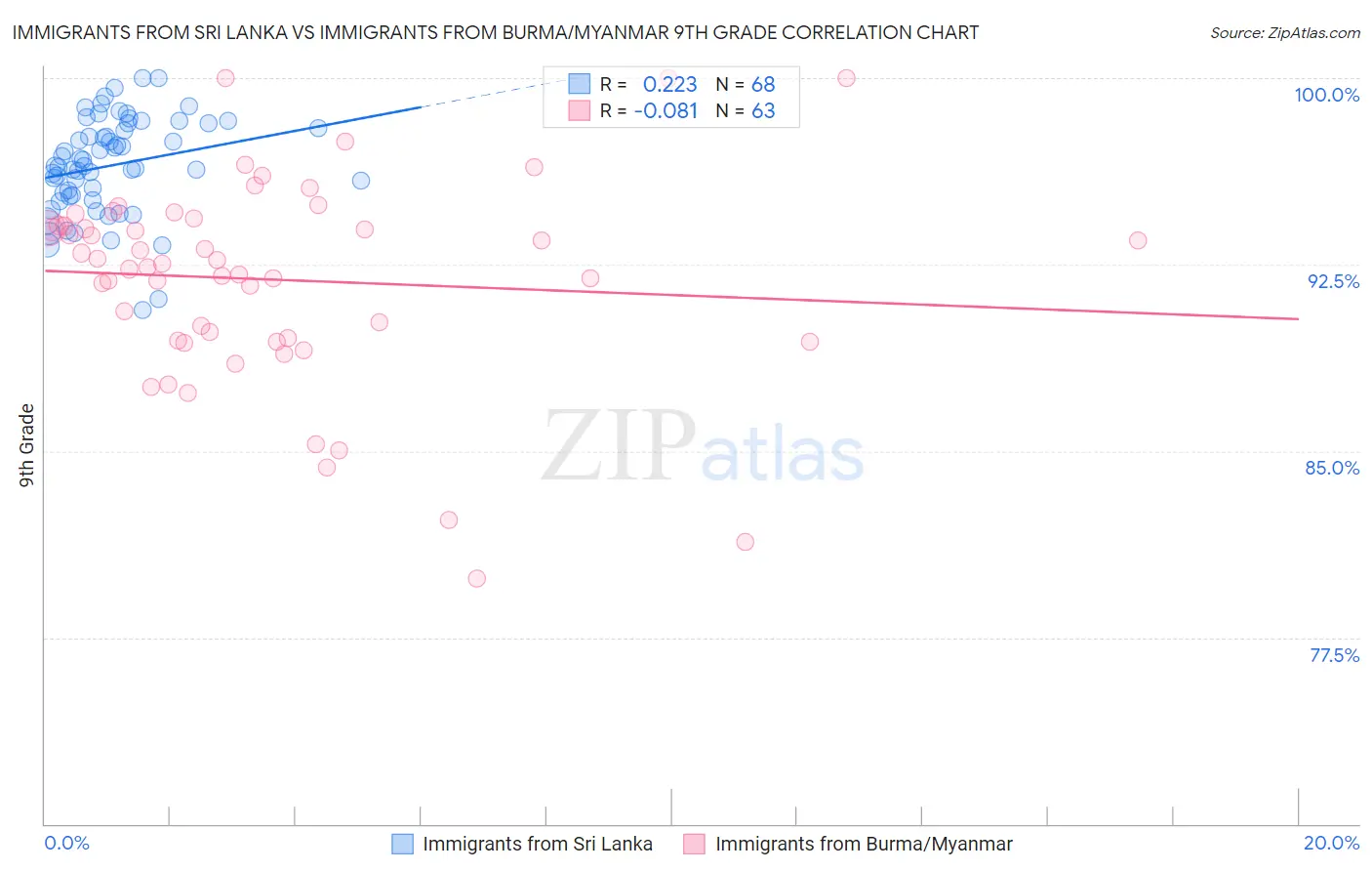 Immigrants from Sri Lanka vs Immigrants from Burma/Myanmar 9th Grade