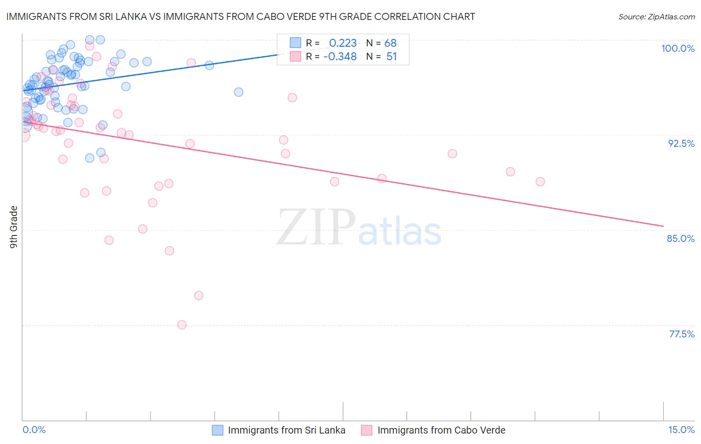 Immigrants from Sri Lanka vs Immigrants from Cabo Verde 9th Grade