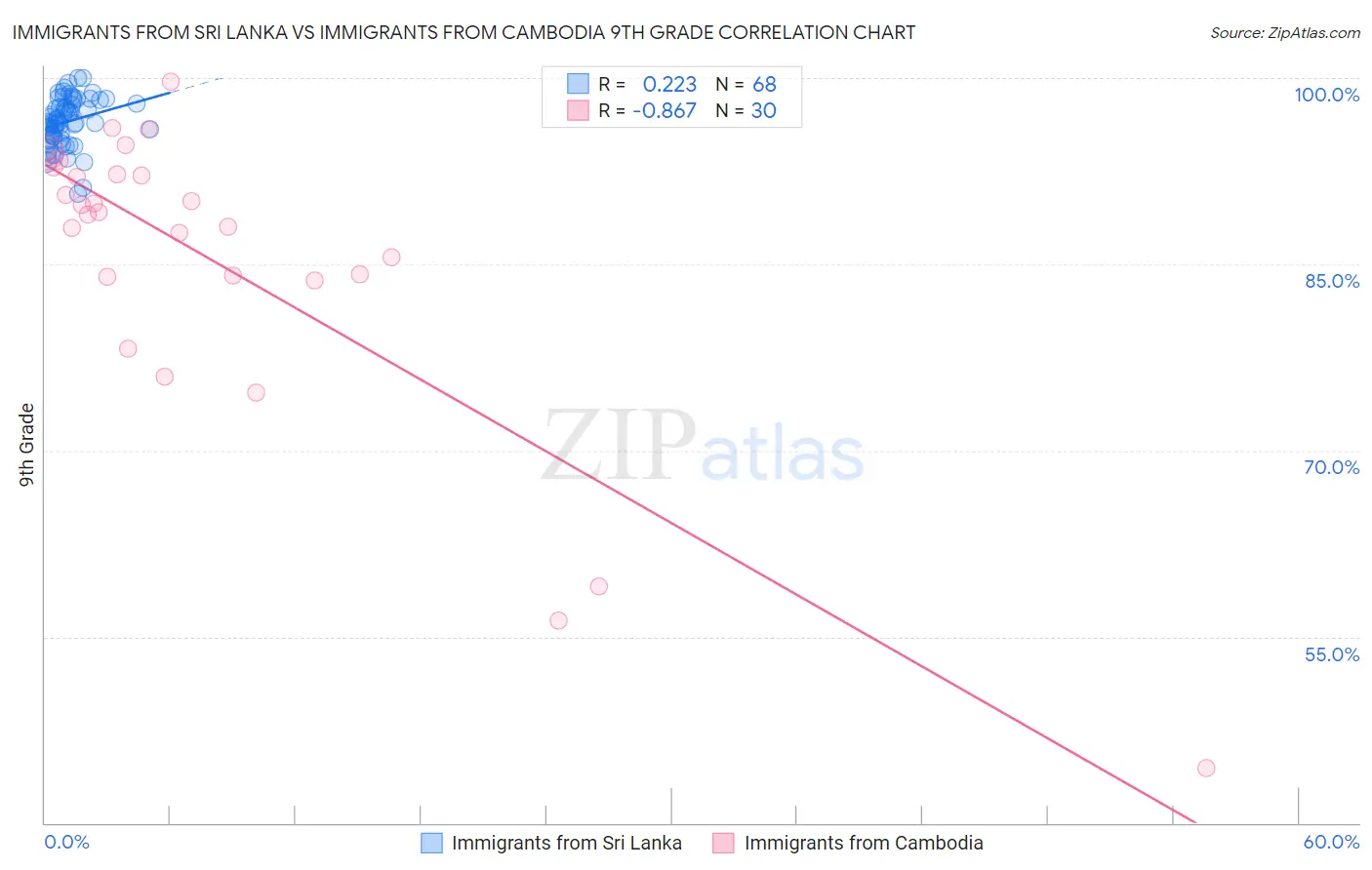 Immigrants from Sri Lanka vs Immigrants from Cambodia 9th Grade