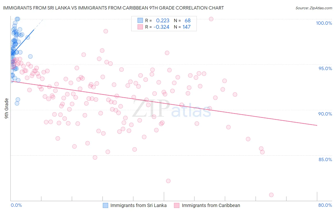 Immigrants from Sri Lanka vs Immigrants from Caribbean 9th Grade