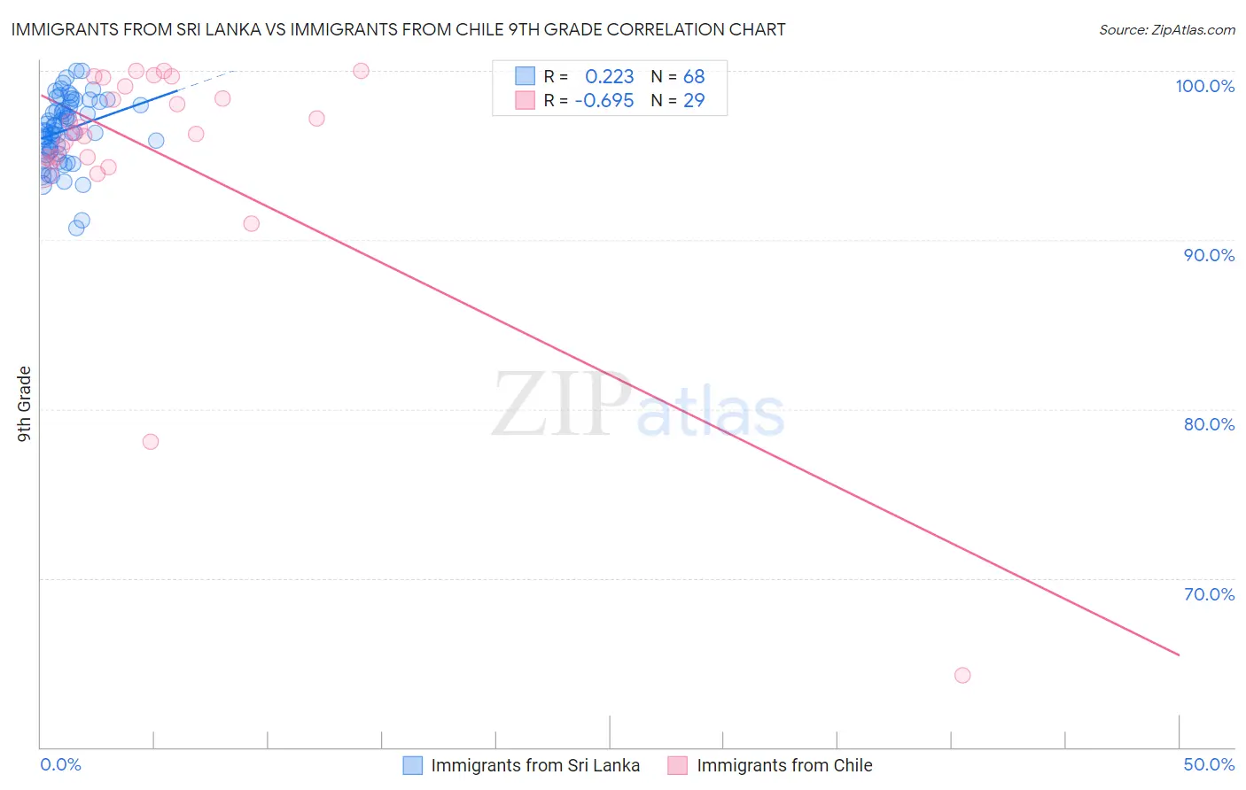 Immigrants from Sri Lanka vs Immigrants from Chile 9th Grade