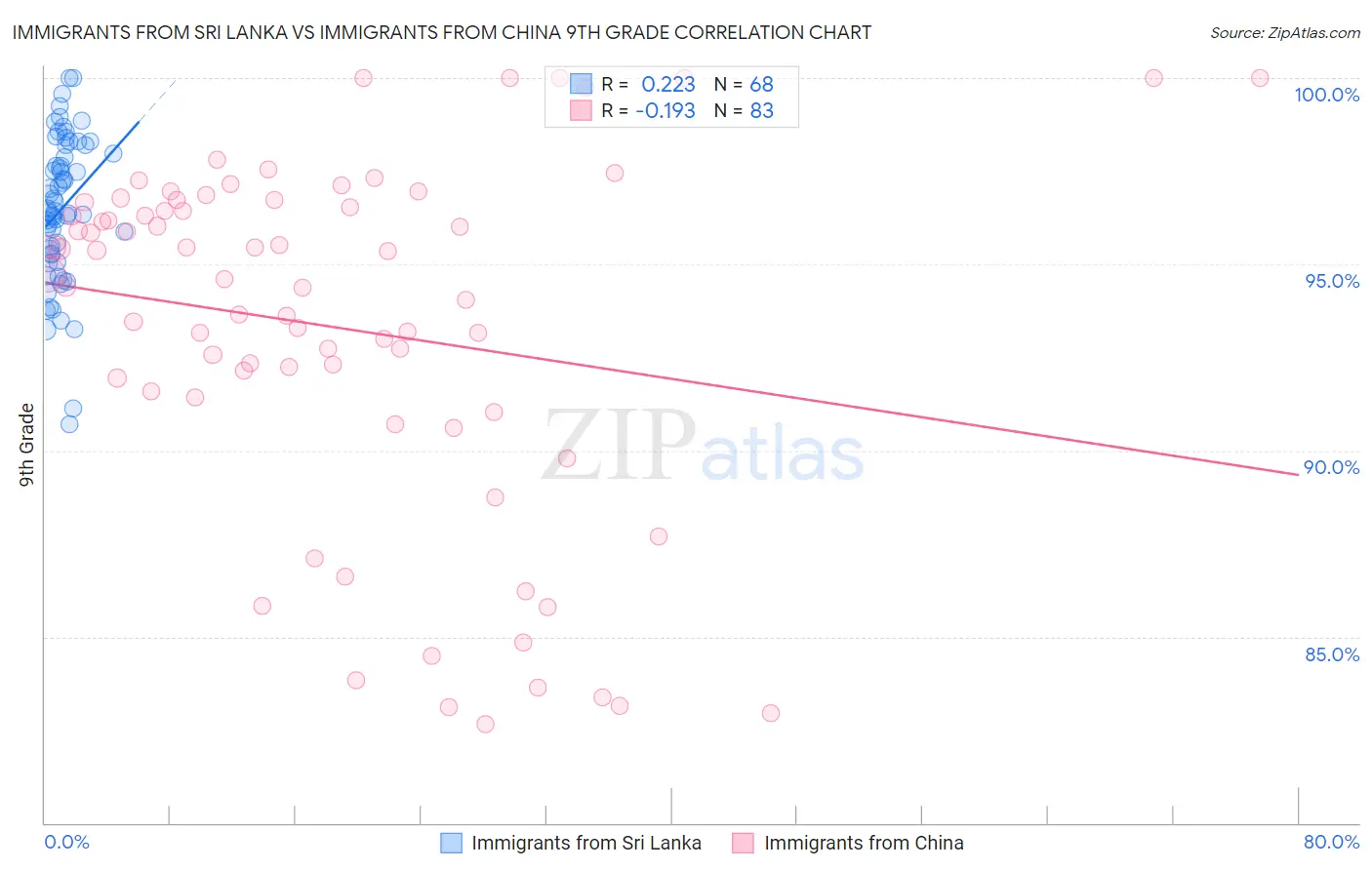 Immigrants from Sri Lanka vs Immigrants from China 9th Grade