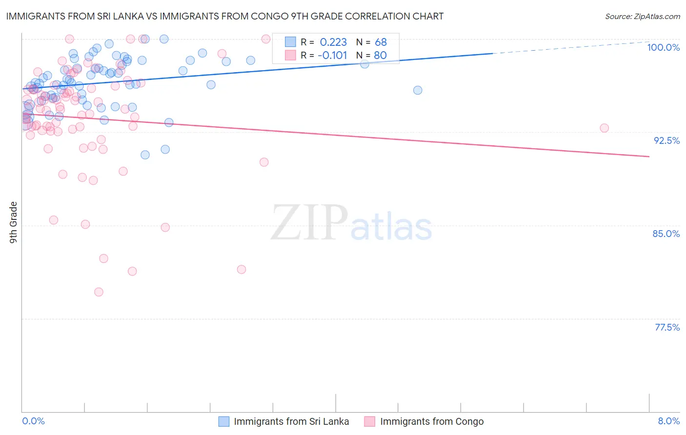 Immigrants from Sri Lanka vs Immigrants from Congo 9th Grade
