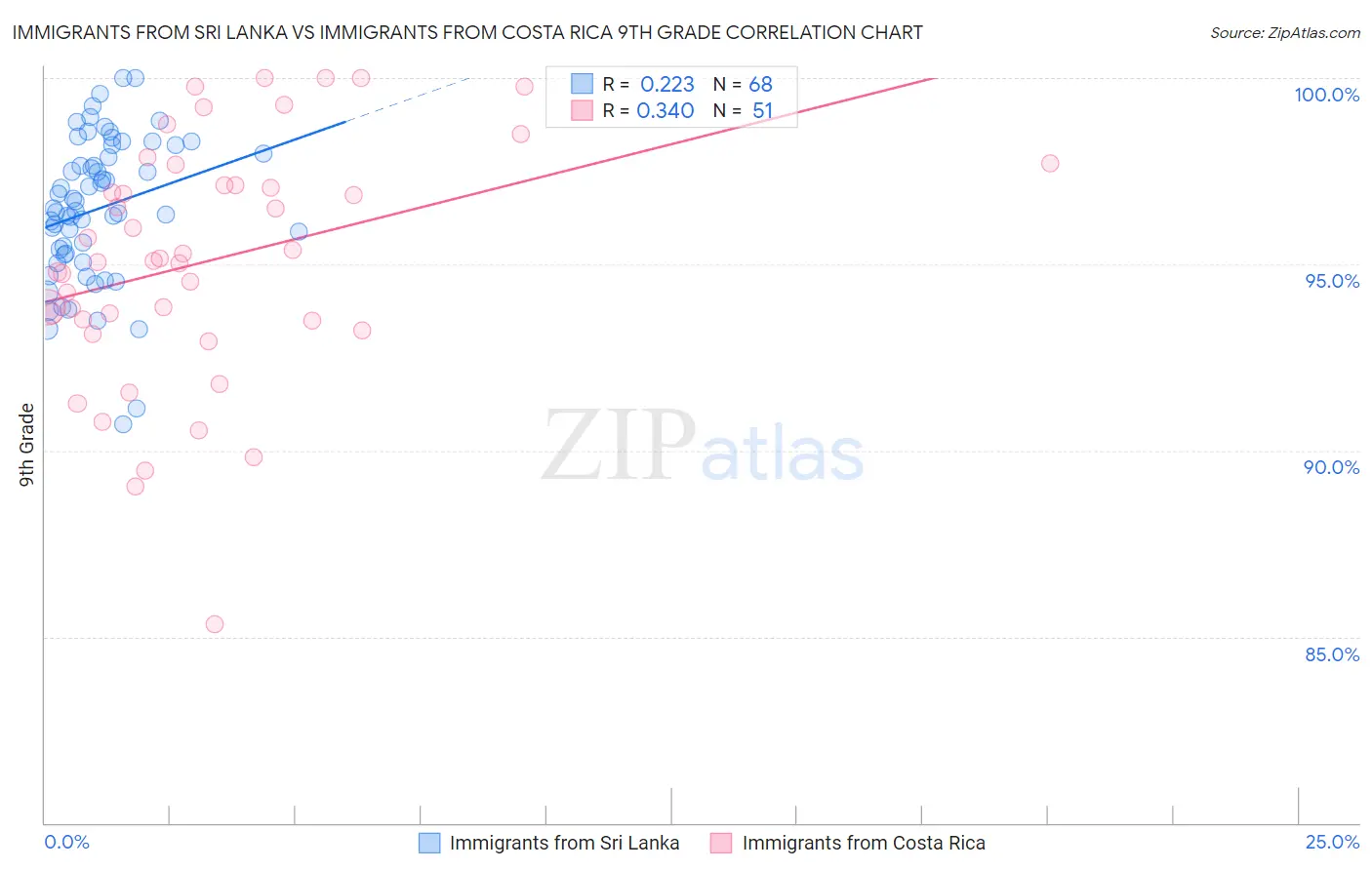 Immigrants from Sri Lanka vs Immigrants from Costa Rica 9th Grade