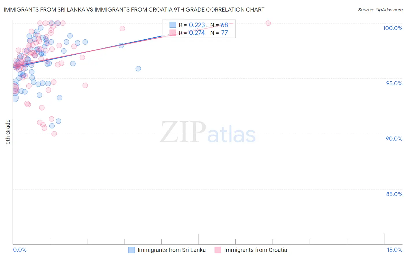 Immigrants from Sri Lanka vs Immigrants from Croatia 9th Grade