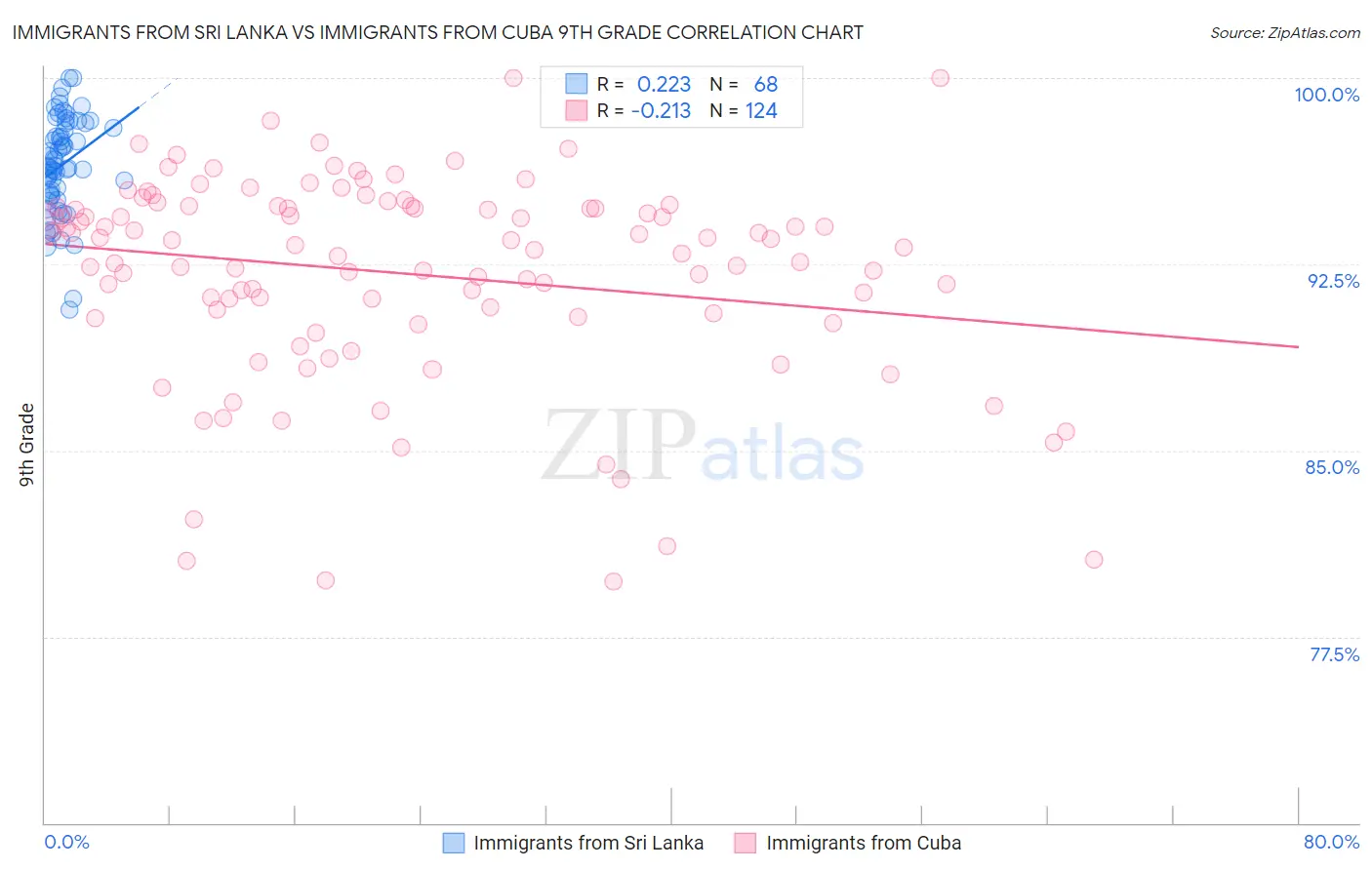 Immigrants from Sri Lanka vs Immigrants from Cuba 9th Grade