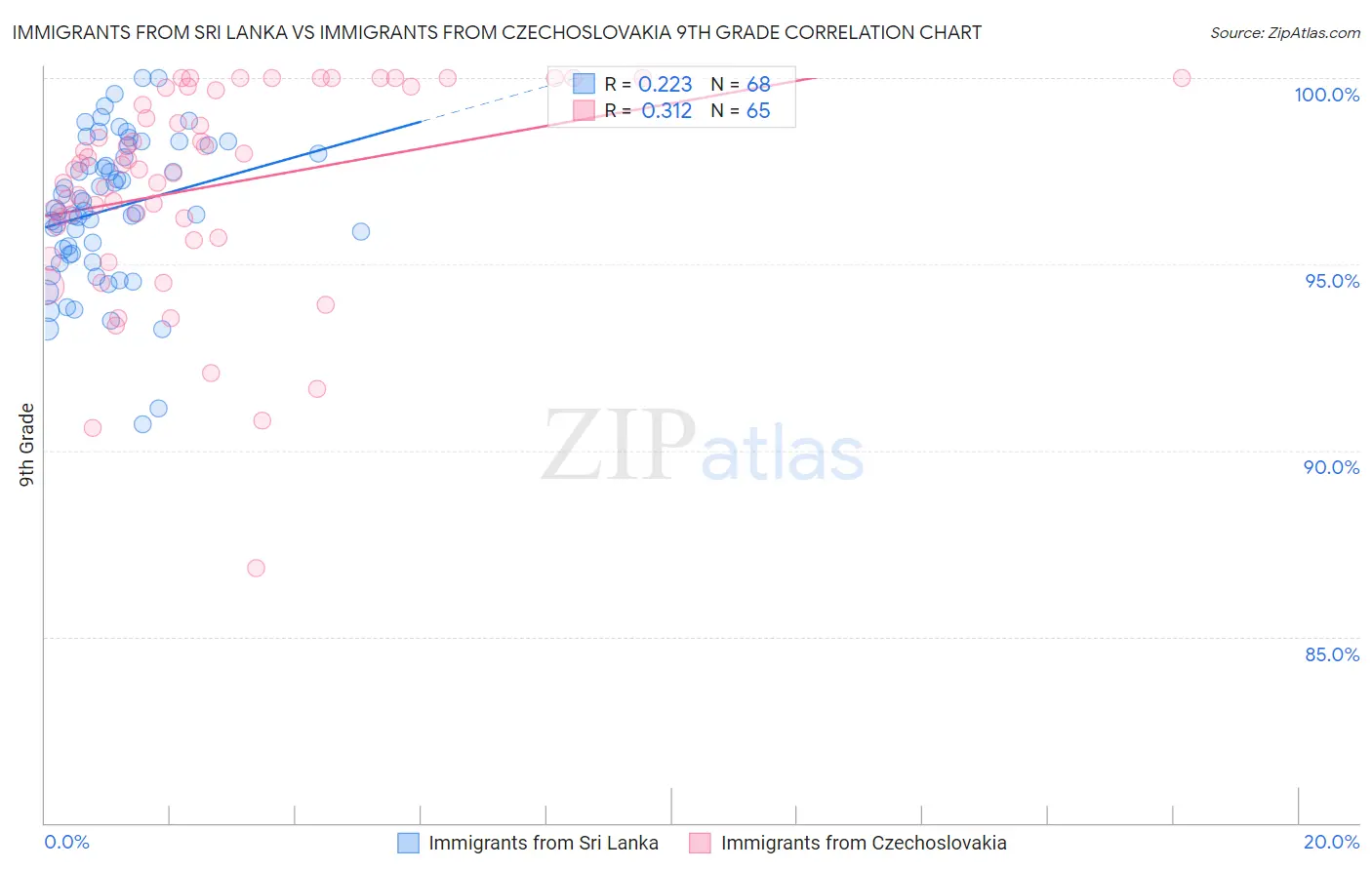 Immigrants from Sri Lanka vs Immigrants from Czechoslovakia 9th Grade