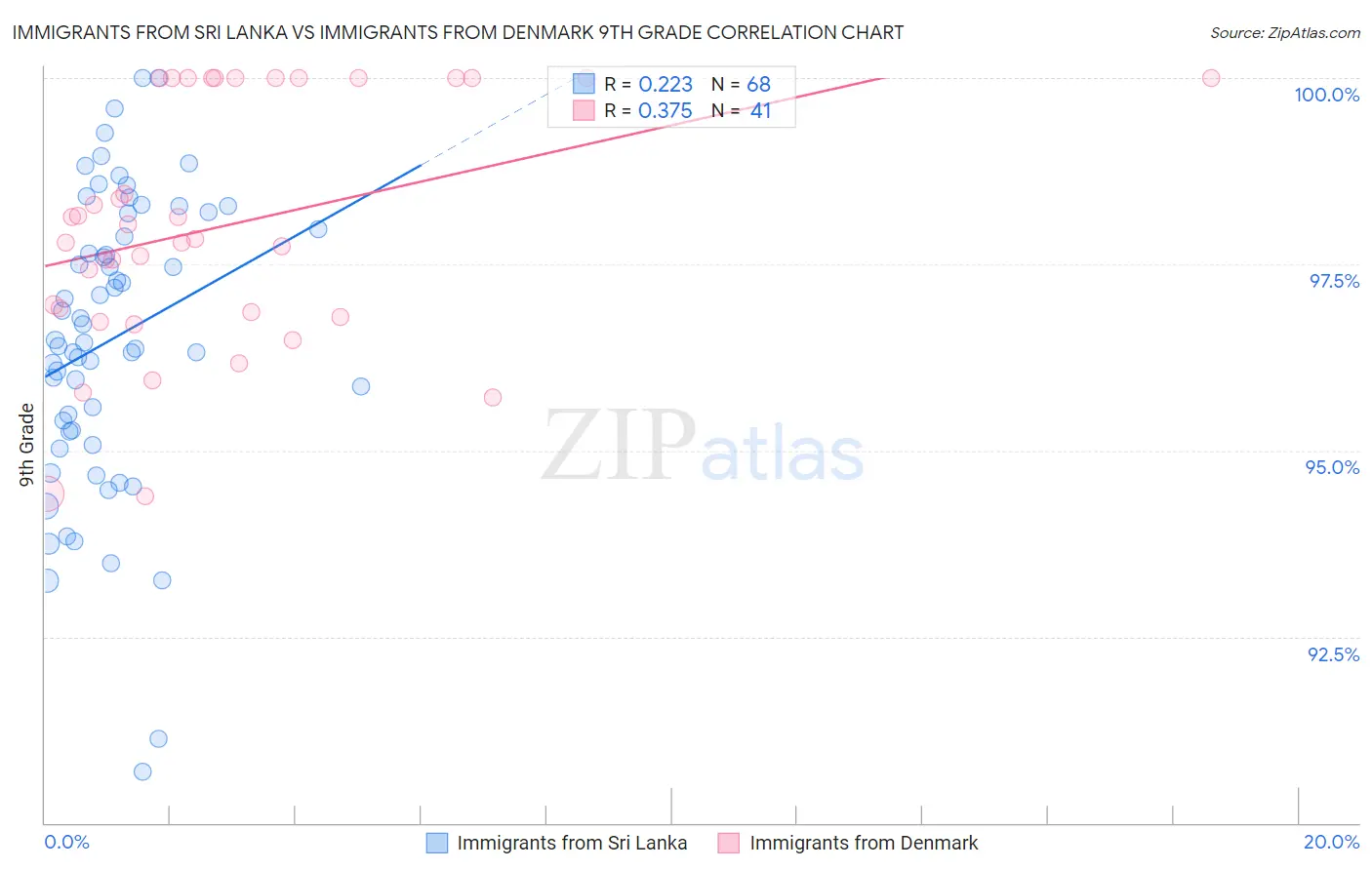 Immigrants from Sri Lanka vs Immigrants from Denmark 9th Grade