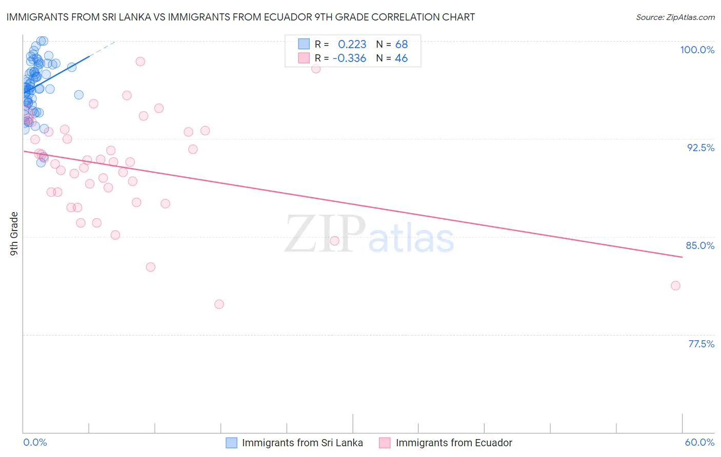 Immigrants from Sri Lanka vs Immigrants from Ecuador 9th Grade