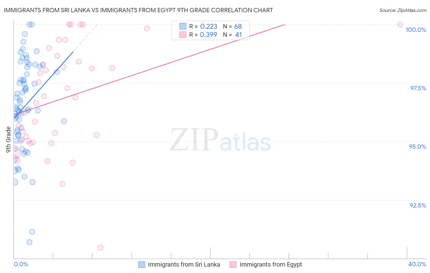 Immigrants from Sri Lanka vs Immigrants from Egypt 9th Grade
