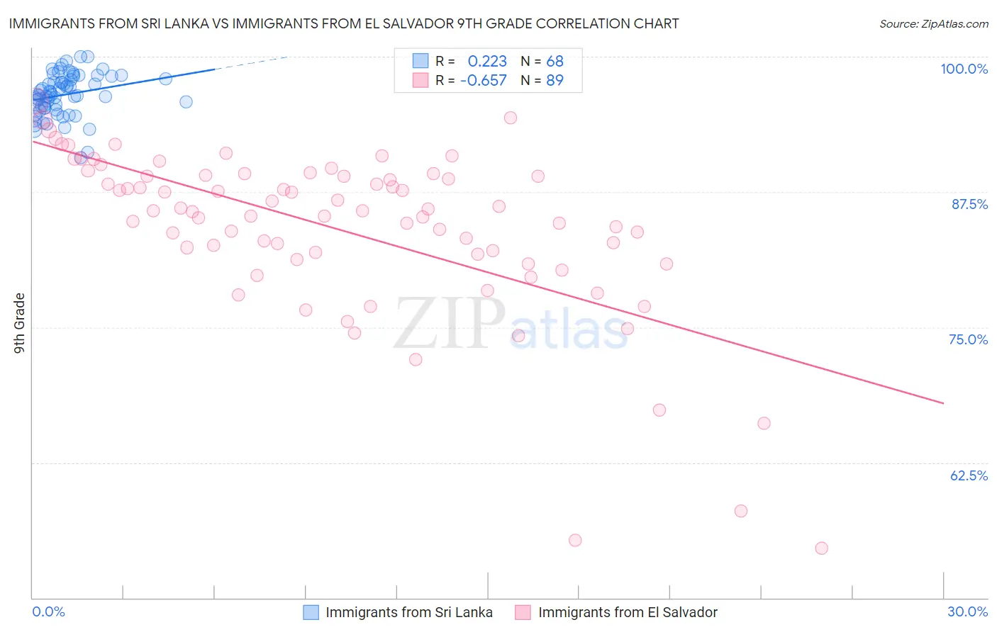 Immigrants from Sri Lanka vs Immigrants from El Salvador 9th Grade
