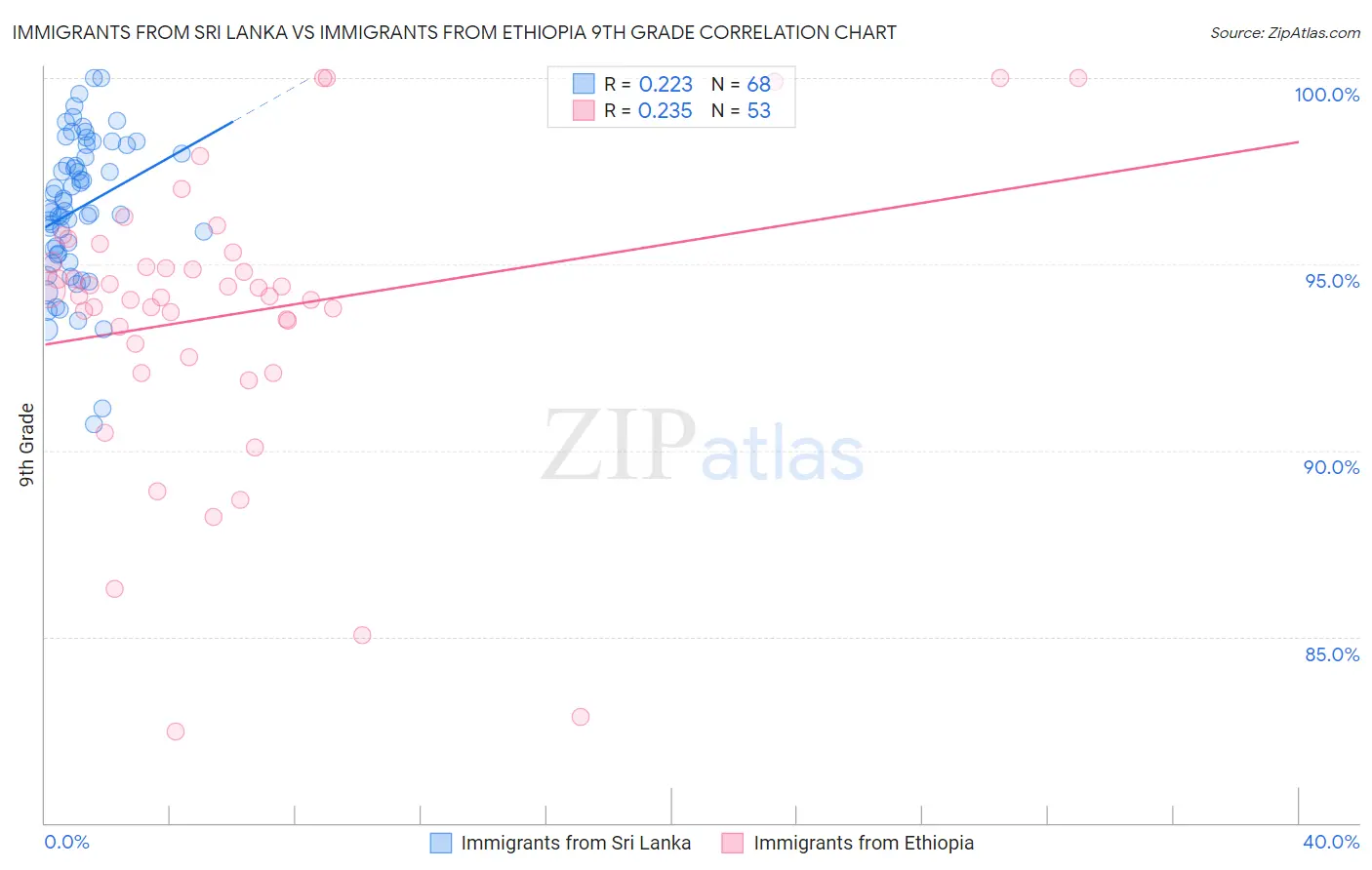 Immigrants from Sri Lanka vs Immigrants from Ethiopia 9th Grade