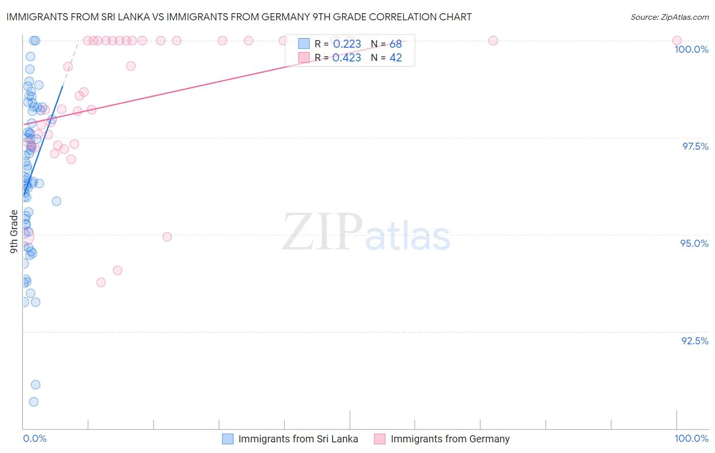 Immigrants from Sri Lanka vs Immigrants from Germany 9th Grade