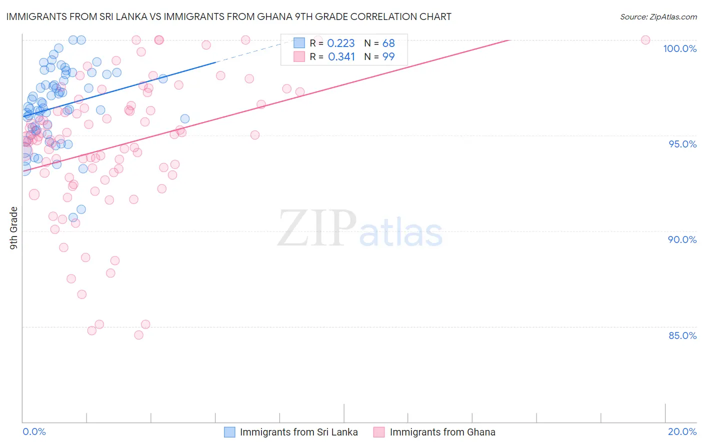 Immigrants from Sri Lanka vs Immigrants from Ghana 9th Grade
