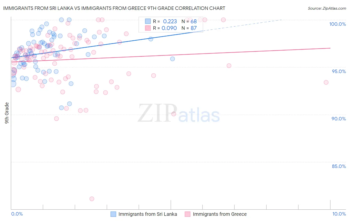 Immigrants from Sri Lanka vs Immigrants from Greece 9th Grade