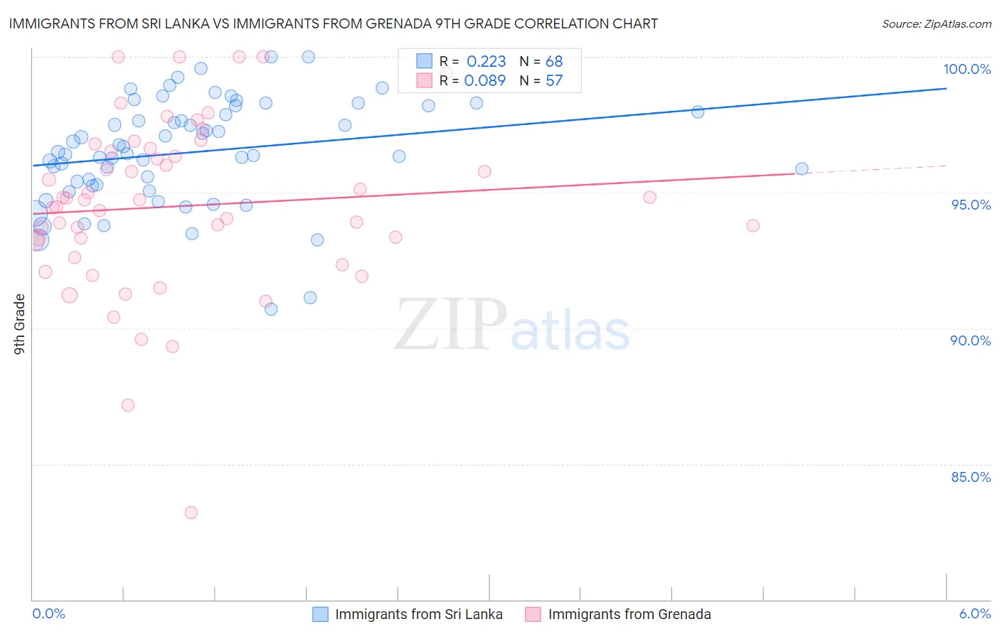 Immigrants from Sri Lanka vs Immigrants from Grenada 9th Grade