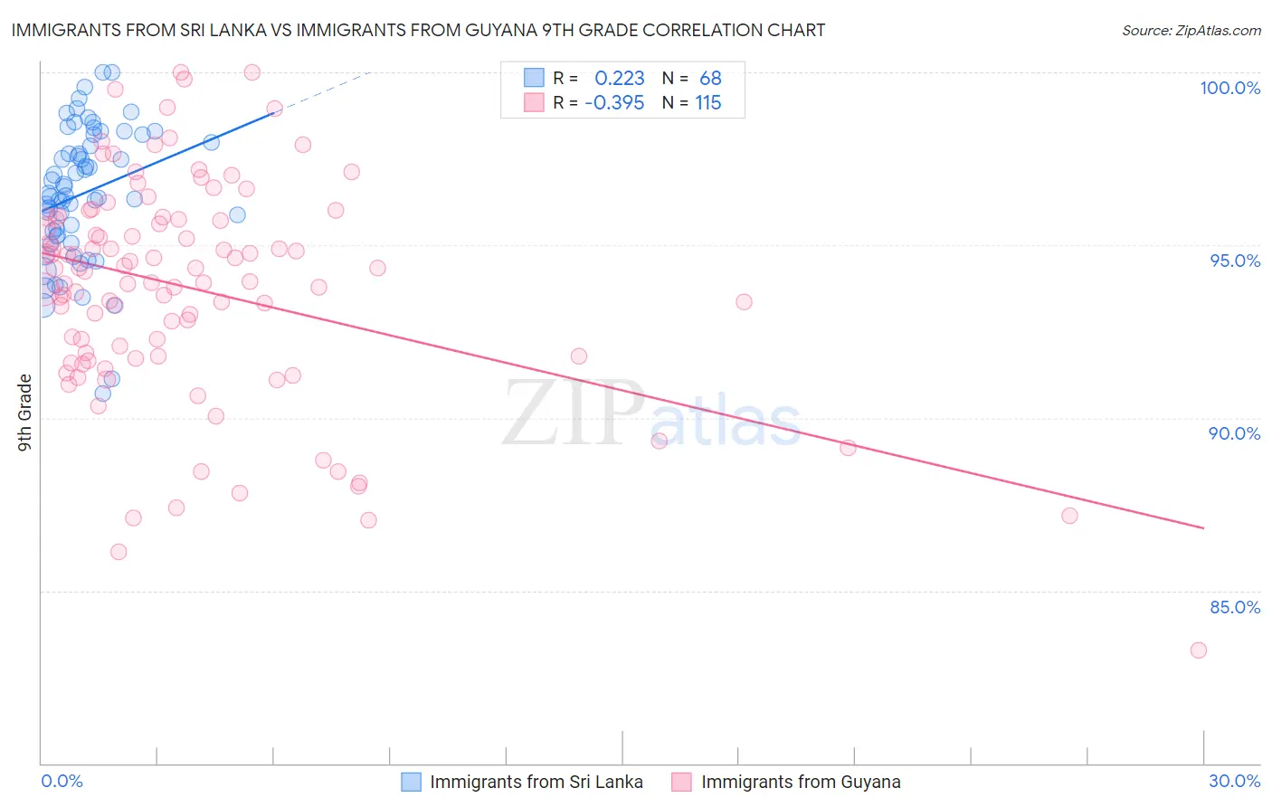 Immigrants from Sri Lanka vs Immigrants from Guyana 9th Grade