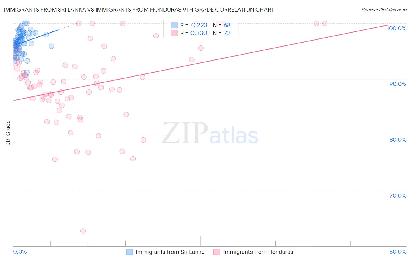 Immigrants from Sri Lanka vs Immigrants from Honduras 9th Grade
