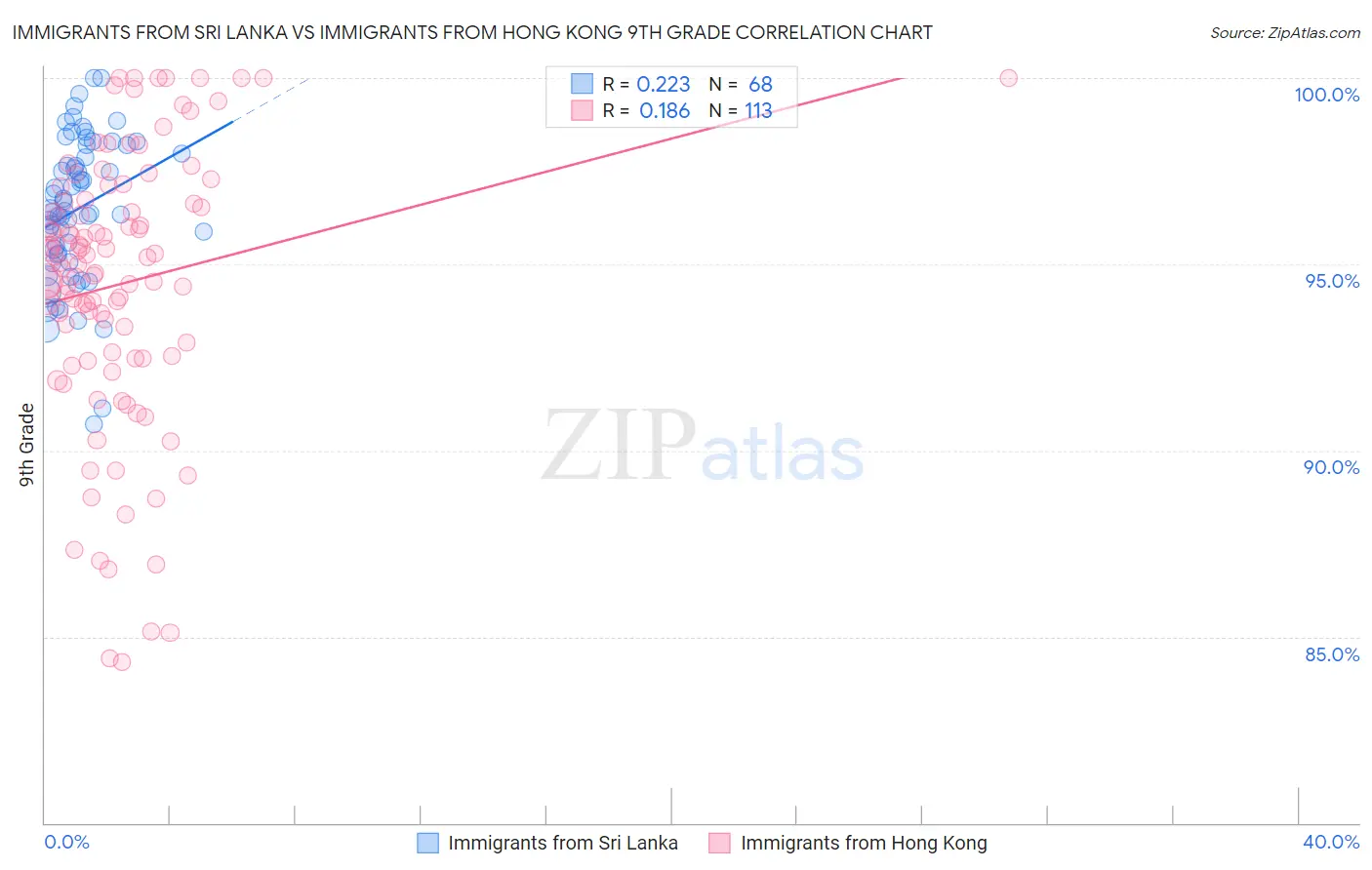 Immigrants from Sri Lanka vs Immigrants from Hong Kong 9th Grade