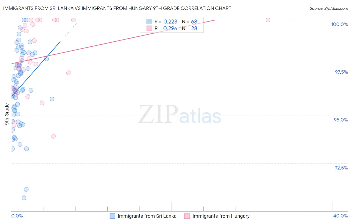 Immigrants from Sri Lanka vs Immigrants from Hungary 9th Grade