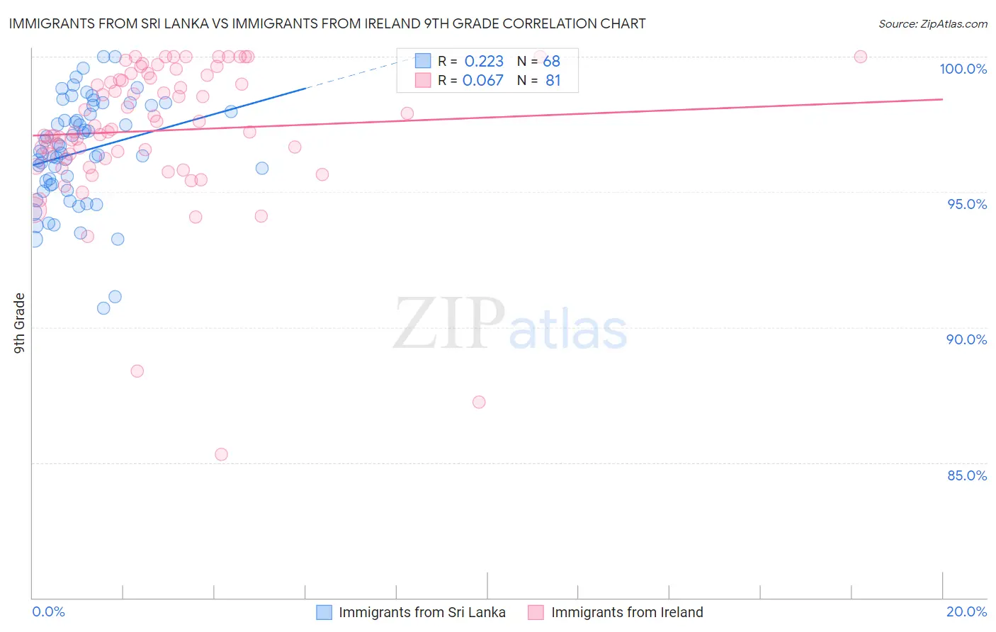 Immigrants from Sri Lanka vs Immigrants from Ireland 9th Grade