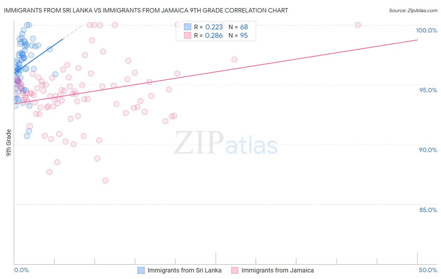 Immigrants from Sri Lanka vs Immigrants from Jamaica 9th Grade