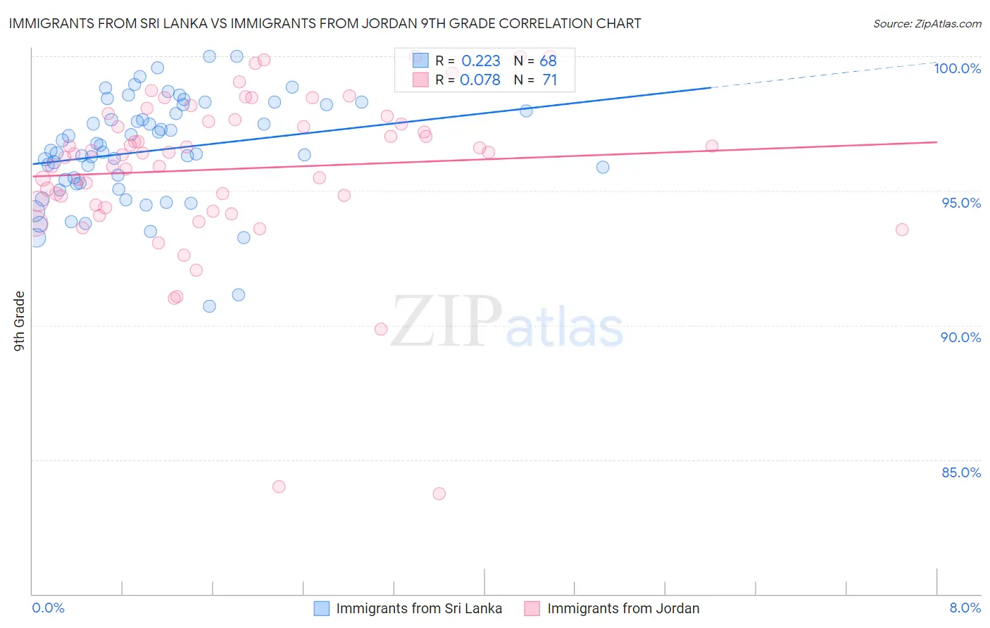 Immigrants from Sri Lanka vs Immigrants from Jordan 9th Grade