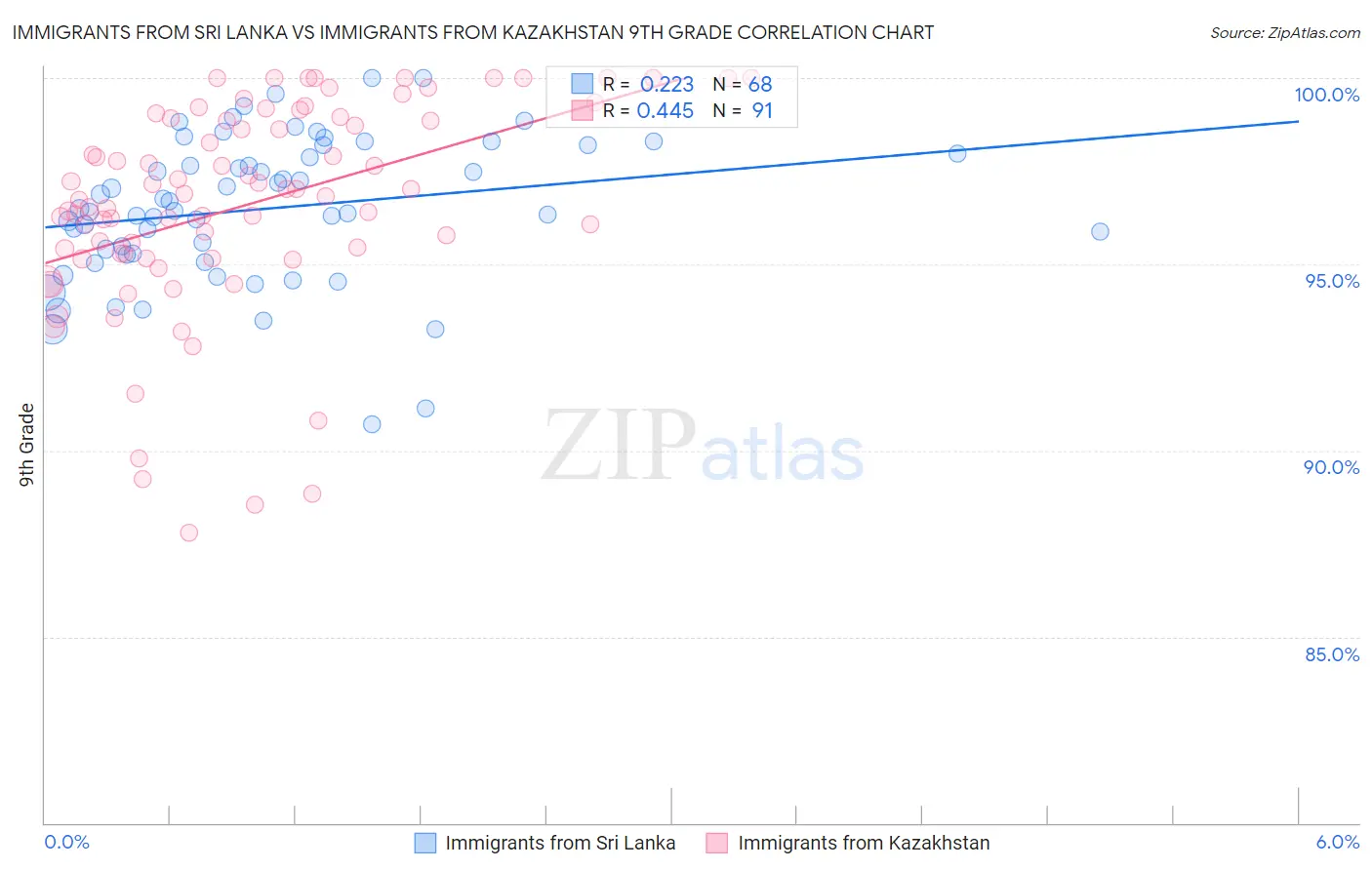 Immigrants from Sri Lanka vs Immigrants from Kazakhstan 9th Grade