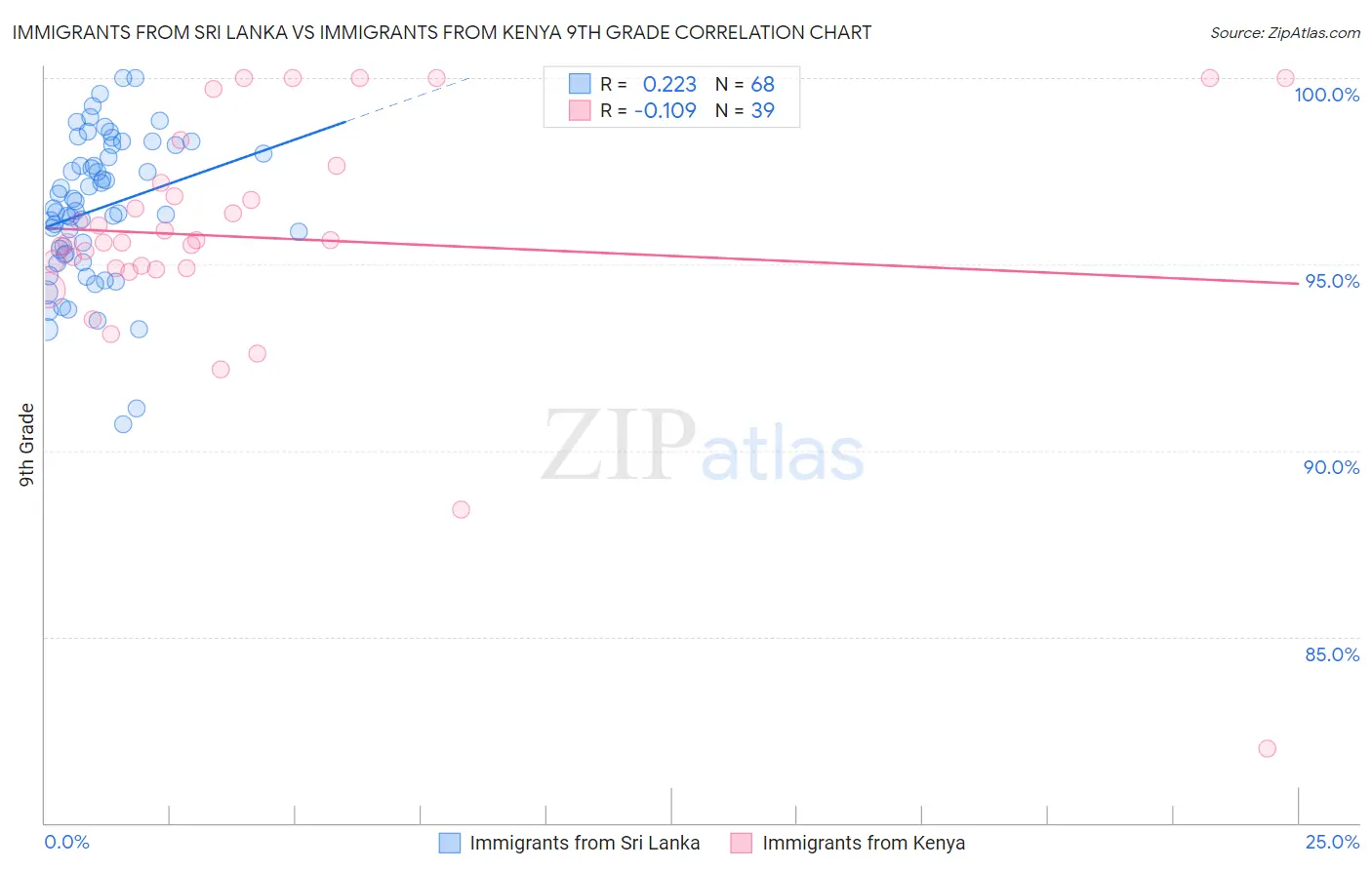 Immigrants from Sri Lanka vs Immigrants from Kenya 9th Grade