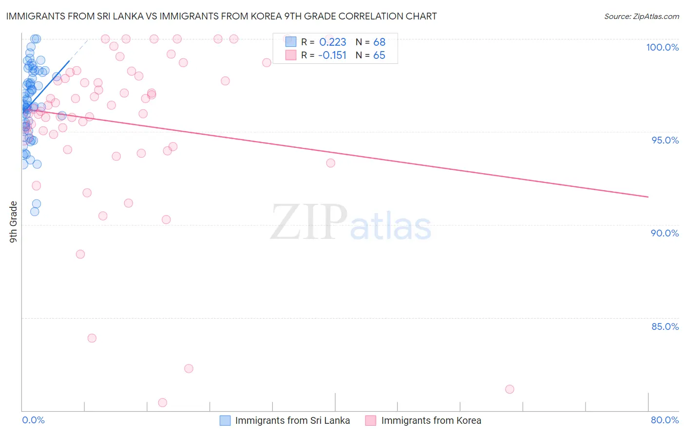 Immigrants from Sri Lanka vs Immigrants from Korea 9th Grade