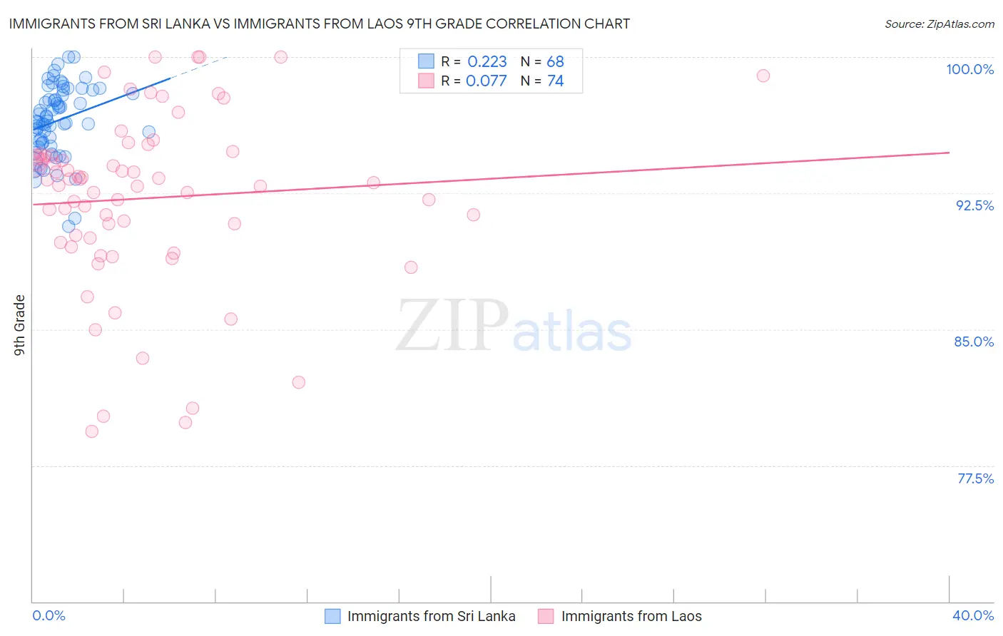 Immigrants from Sri Lanka vs Immigrants from Laos 9th Grade