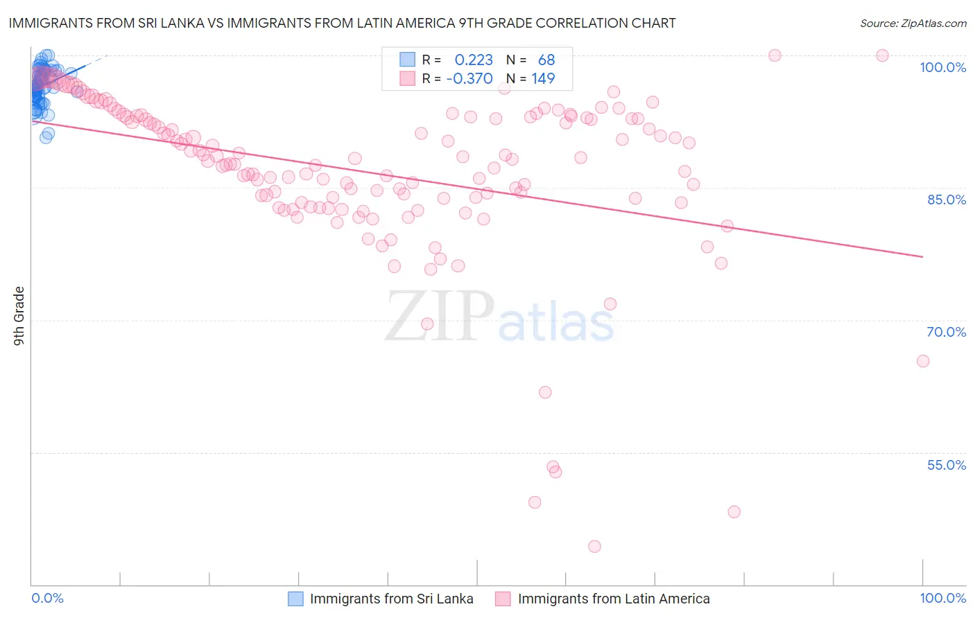 Immigrants from Sri Lanka vs Immigrants from Latin America 9th Grade