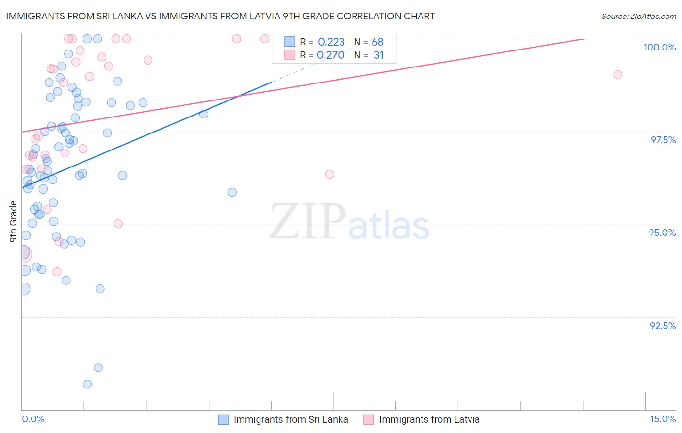 Immigrants from Sri Lanka vs Immigrants from Latvia 9th Grade