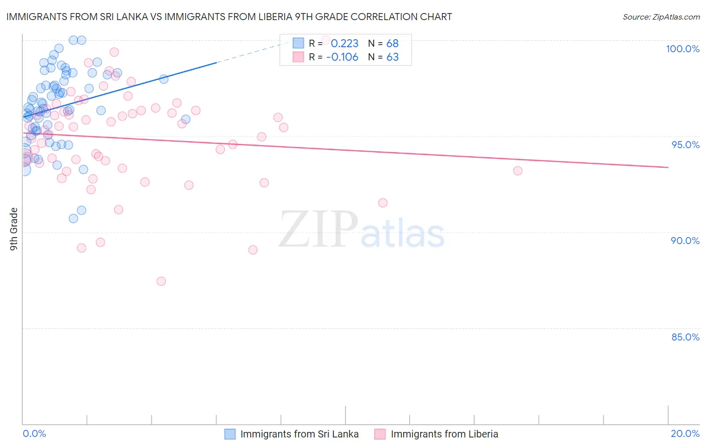 Immigrants from Sri Lanka vs Immigrants from Liberia 9th Grade